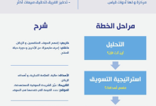 6 خطوات تجعلك تحصل على قالب خطة تسويقية 1